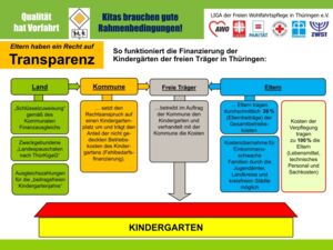 Ein Schema welches die Finanzierung der Thüringer Kindergärten in freier Trägerschaft erklärt